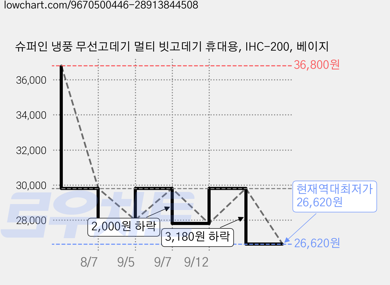 슈퍼인 냉풍 무선고데기 멀티 빗고데기 휴대용, IHC-200, 베이지 가격 변동 차트, 현재가 26,620원, 역대최저가