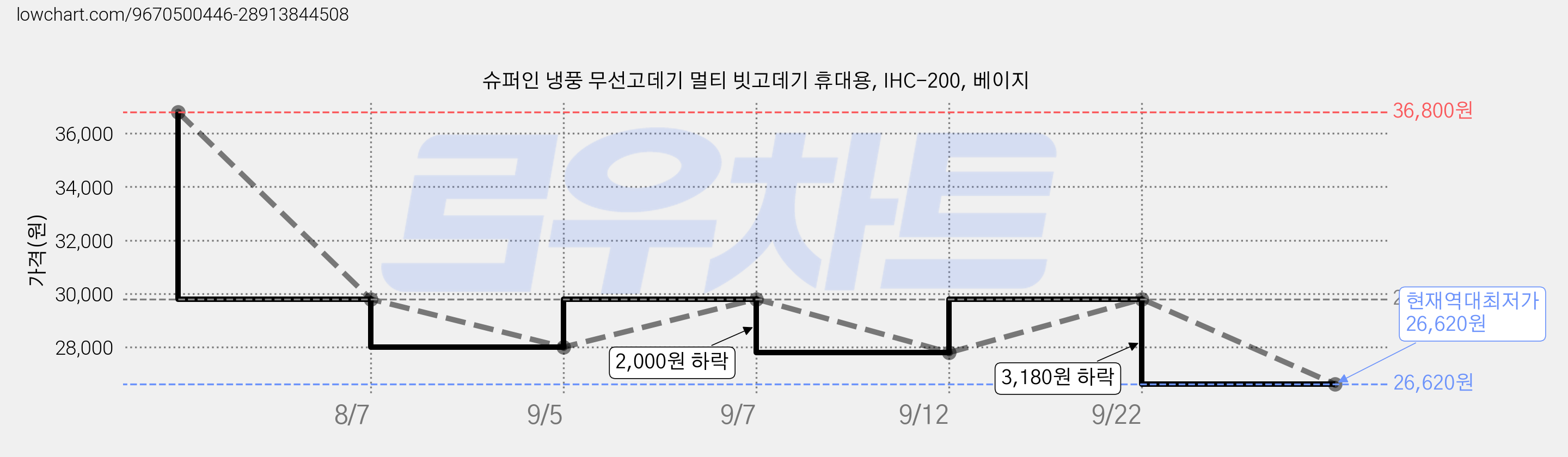 슈퍼인 냉풍 무선고데기 멀티 빗고데기 휴대용, IHC-200, 베이지 가격 변동 차트, 현재가 26,620원, 역대최저가