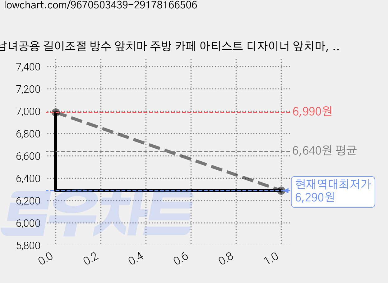남녀공용 길이조절 방수 앞치마 주방 카페 아티스트 디자이너 앞치마, 1개, 녹색 가격 변동 차트, 현재가 6,290원, 역대최저가