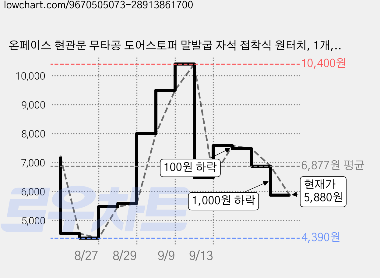 온페이스 현관문 무타공 도어스토퍼 말발굽 자석 접착식 원터치, 1개, 블랙 가격 변동 차트, 현재가 5,880원, 관측 최저가 4,390원