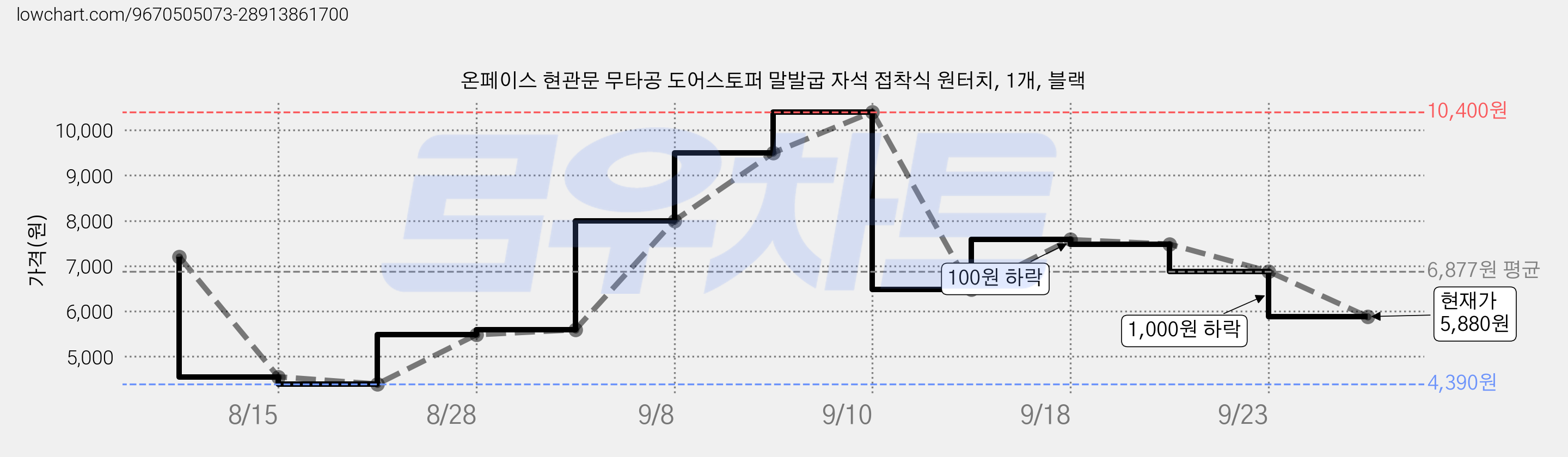 온페이스 현관문 무타공 도어스토퍼 말발굽 자석 접착식 원터치, 1개, 블랙 가격 변동 차트, 현재가 5,880원, 관측 최저가 4,390원