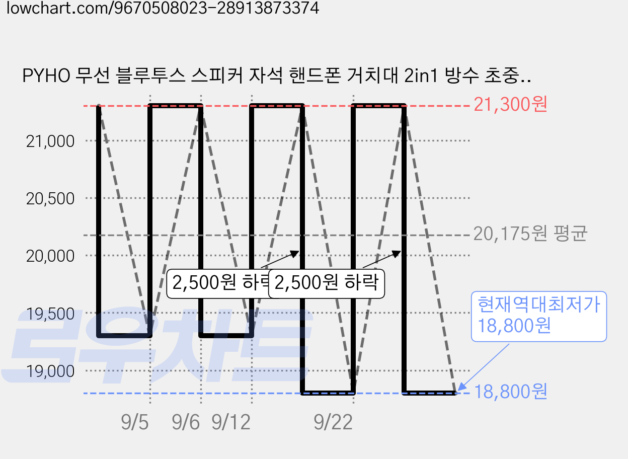 PYHO 무선 블루투스 스피커 자석 핸드폰 거치대 2in1 방수 초중저음, 블루, LX919 가격 변동 차트, 현재가 18,800원, 역대최저가