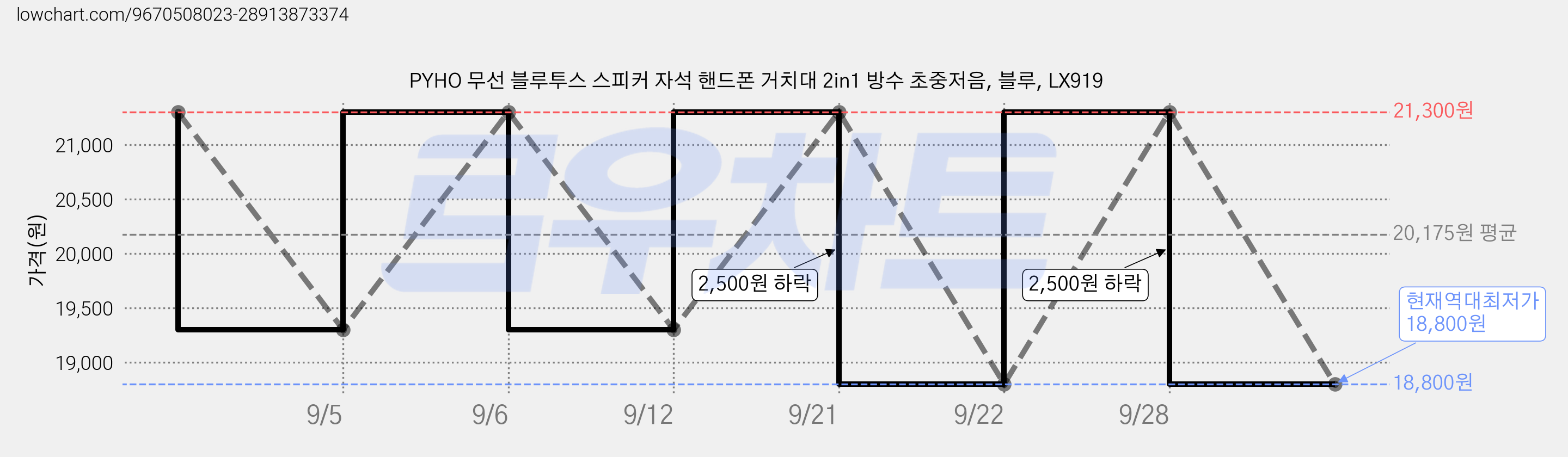 PYHO 무선 블루투스 스피커 자석 핸드폰 거치대 2in1 방수 초중저음, 블루, LX919 가격 변동 차트, 현재가 18,800원, 역대최저가
