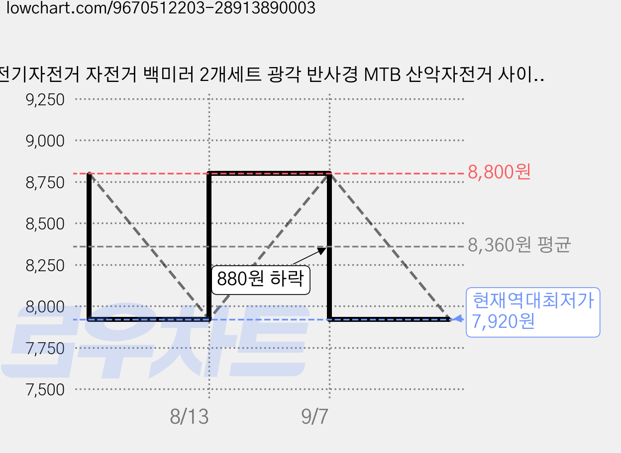 전기자전거 자전거 백미러 2개세트 광각 반사경 MTB 산악자전거 사이드미러, 1세트, 불략2개 가격 변동 차트, 현재가 7,920원, 역대최저가
