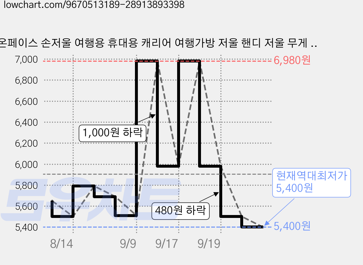 온페이스 손저울 여행용 휴대용 캐리어 여행가방 저울 핸디 저울 무게 측정기, 1개, 혼합색상 가격 변동 차트, 현재가 5,400원, 역대최저가