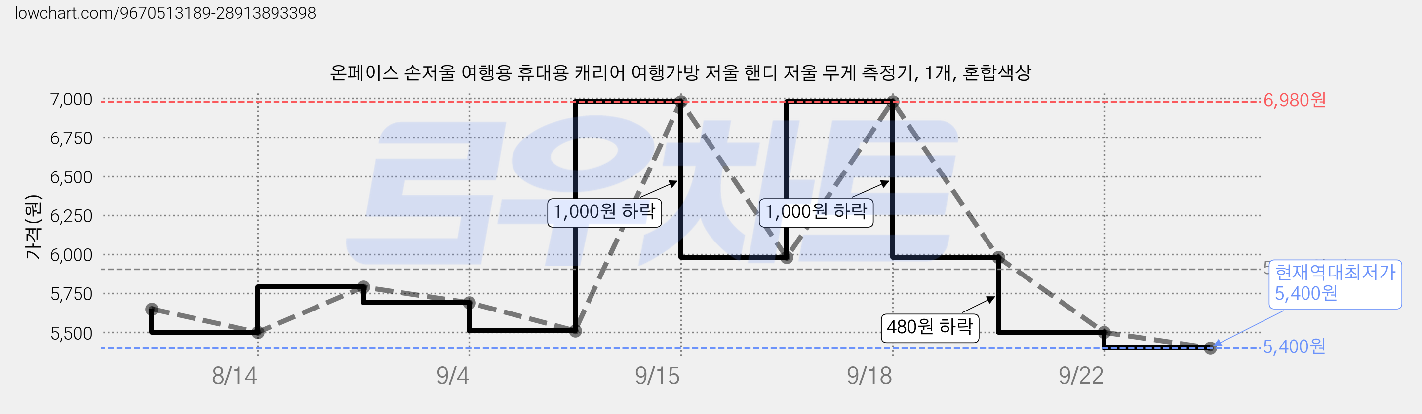 온페이스 손저울 여행용 휴대용 캐리어 여행가방 저울 핸디 저울 무게 측정기, 1개, 혼합색상 가격 변동 차트, 현재가 5,400원, 역대최저가