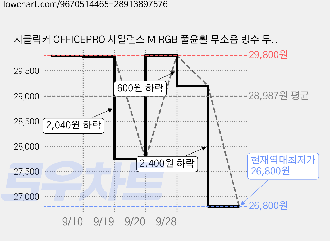 지클릭커 OFFICEPRO 사일런스 M RGB 풀윤활 무소음 방수 무선 블루투스 105 키보드, Greenwich, WK50 LCD, 제조사축 가격 변동 차트, 현재가 26,800원, 역대최저가