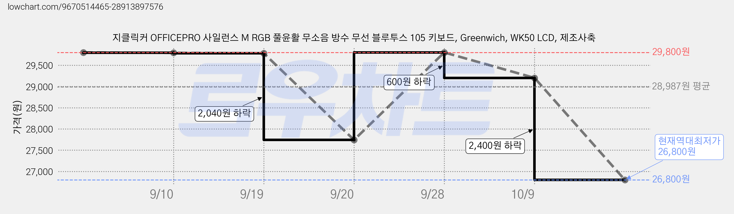 지클릭커 OFFICEPRO 사일런스 M RGB 풀윤활 무소음 방수 무선 블루투스 105 키보드, Greenwich, WK50 LCD, 제조사축 가격 변동 차트, 현재가 26,800원, 역대최저가
