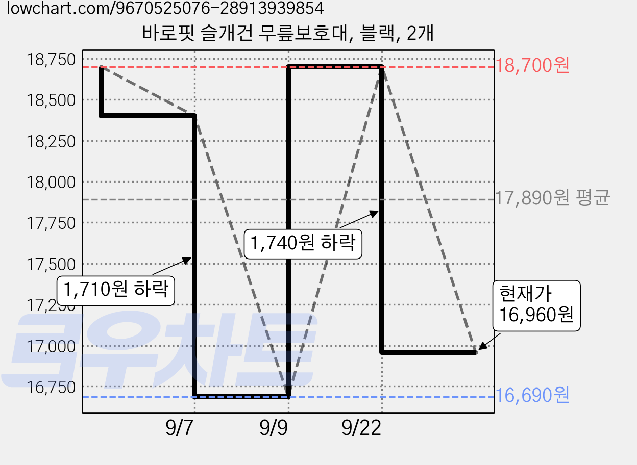 바로핏 슬개건 무릎보호대, 블랙, 2개 가격 변동 차트, 현재가 16,960원, 관측 최저가 16,690원