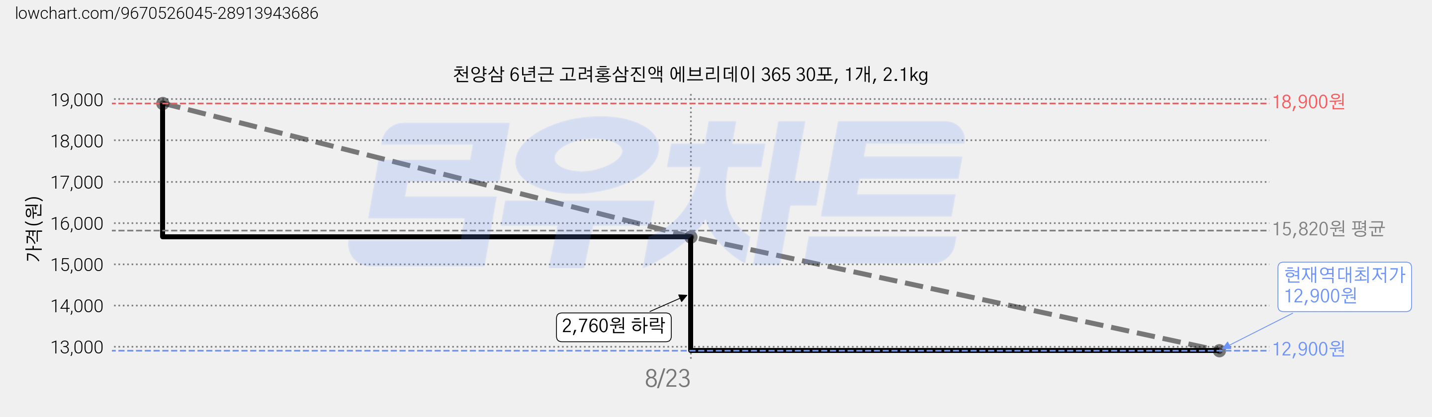 천양삼 6년근 고려홍삼진액 에브리데이 365 30포, 1개, 2.1kg 가격 변동 차트, 현재가 12,900원, 역대최저가