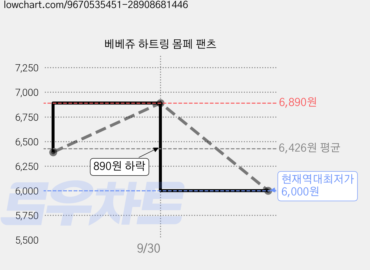 베베쥬 하트링 몸페 팬츠 가격 변동 차트, 현재가 6,000원, 역대최저가