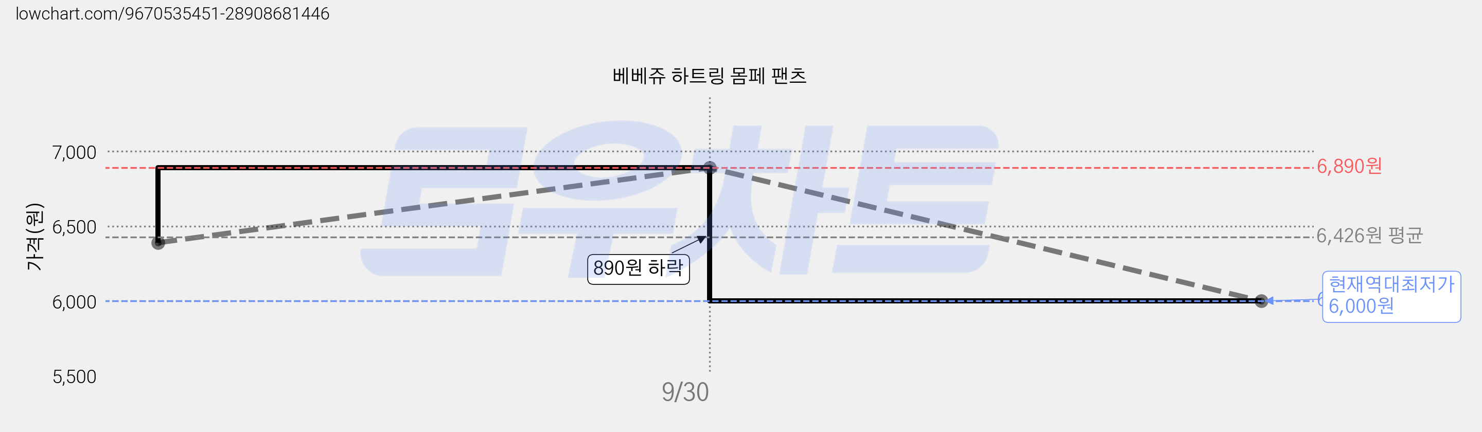 베베쥬 하트링 몸페 팬츠 가격 변동 차트, 현재가 6,000원, 역대최저가