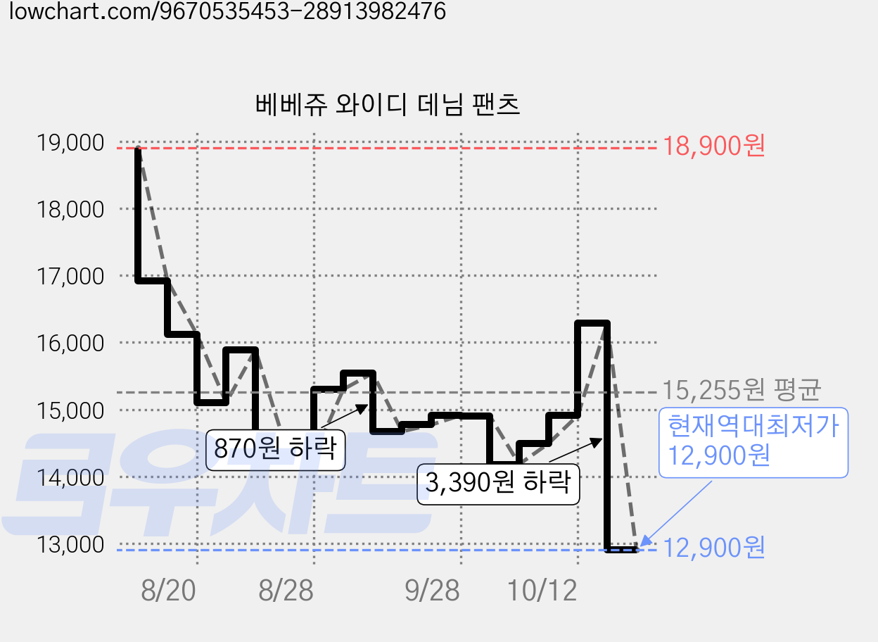 베베쥬 와이디 데님 팬츠 가격 변동 차트, 현재가 12,900원, 역대최저가