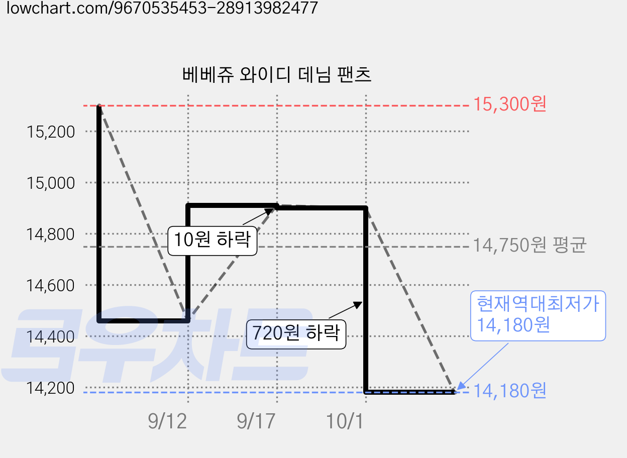 베베쥬 와이디 데님 팬츠 가격 변동 차트, 현재가 14,180원, 역대최저가