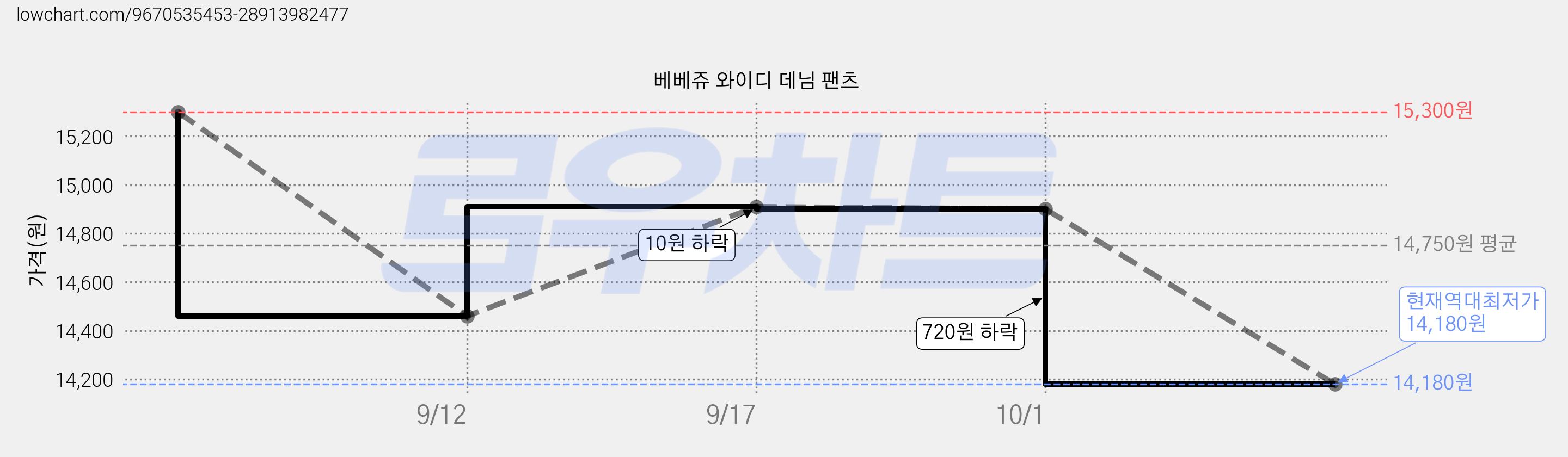 베베쥬 와이디 데님 팬츠 가격 변동 차트, 현재가 14,180원, 역대최저가