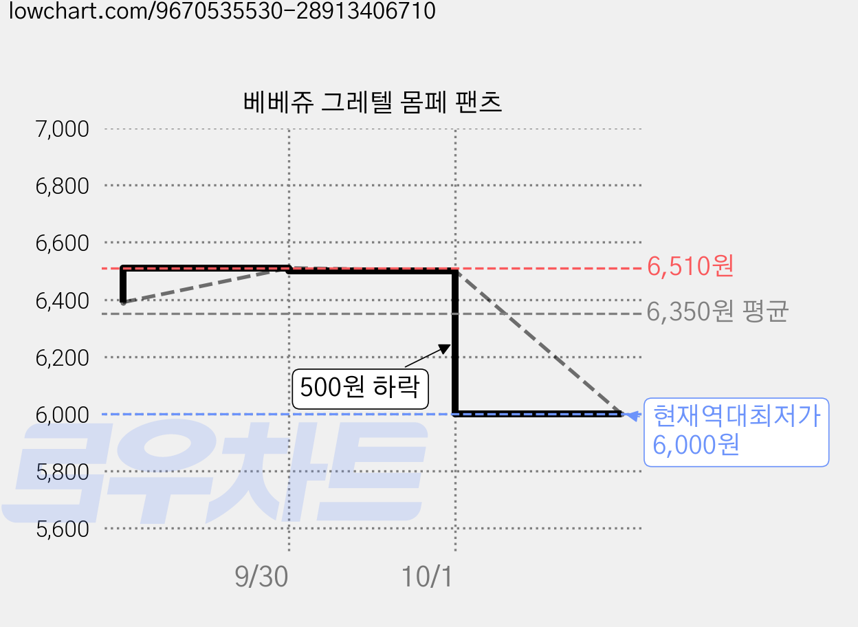 베베쥬 그레텔 몸페 팬츠 가격 변동 차트, 현재가 6,000원, 역대최저가