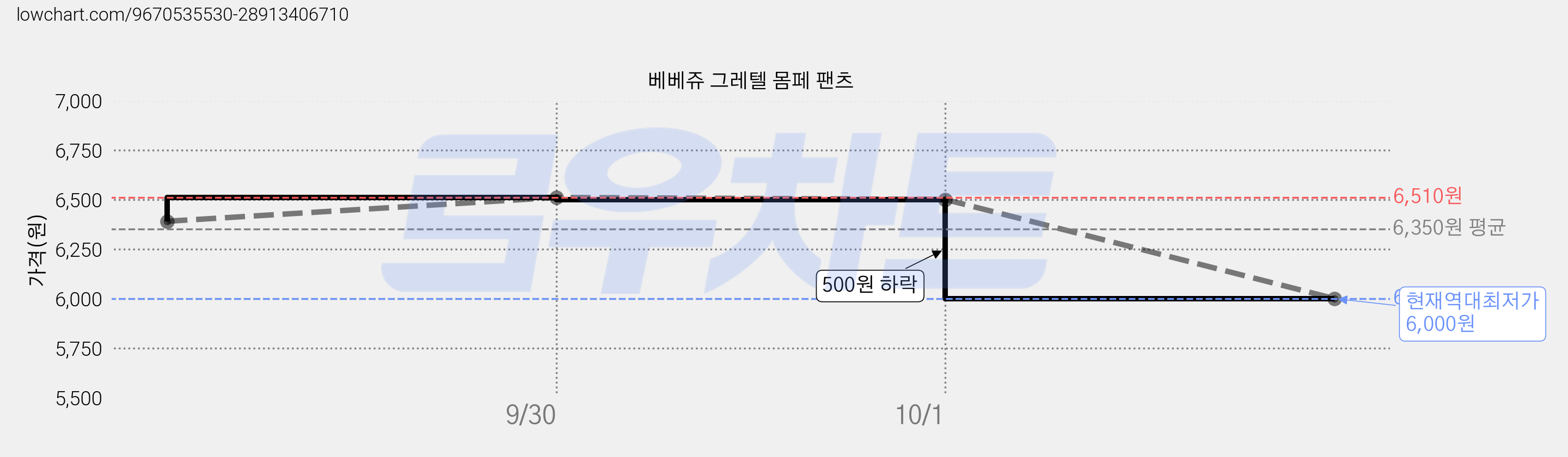 베베쥬 그레텔 몸페 팬츠 가격 변동 차트, 현재가 6,000원, 역대최저가