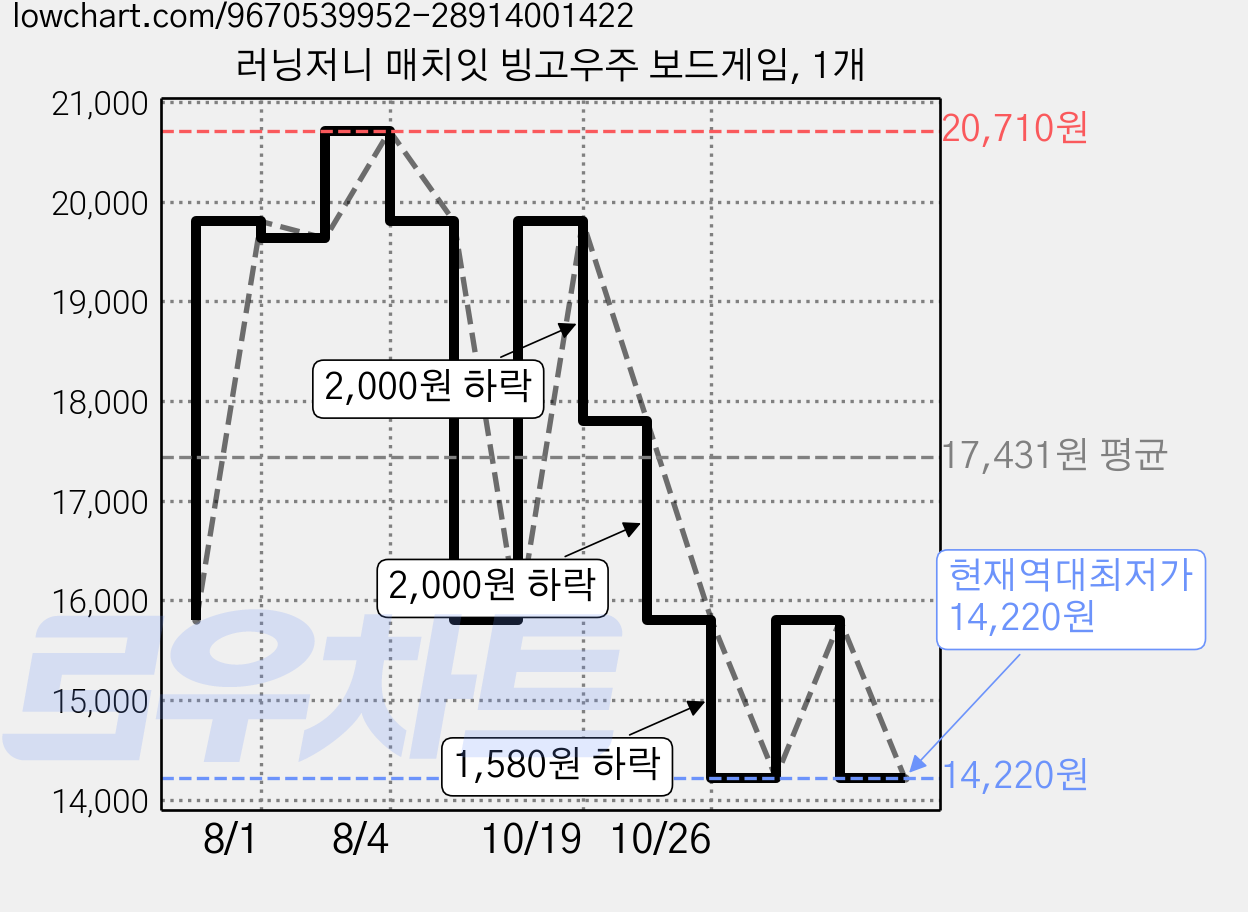 러닝저니 매치잇 빙고우주 보드게임, 1개 가격 변동 차트, 현재가 14,220원, 역대최저가