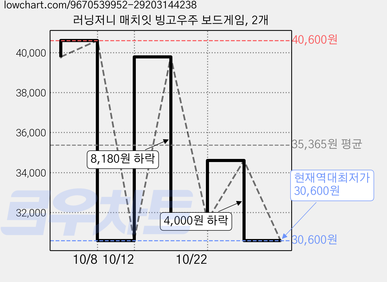 러닝저니 매치잇 빙고우주 보드게임, 2개 가격 변동 차트, 현재가 30,600원, 역대최저가