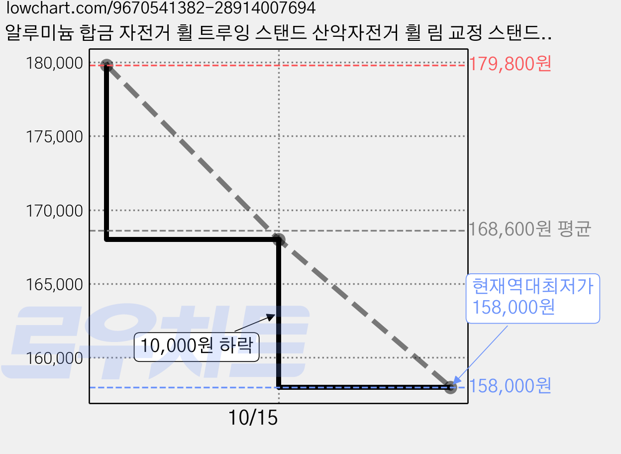 알루미늄 합금 자전거 휠 트루잉 스탠드 산악자전거 휠 림 교정 스탠드 고정밀 다이얼 게이지 포함 700C 휠 16~29인치 휠 호환, 1개 가격 변동 차트, 현재가 158,000원, 역대최저가