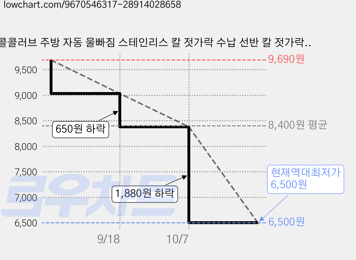 콜콜러브 주방 자동 물빠짐 스테인리스 칼 젓가락 수납 선반 칼 젓가락 도마 냄비 뚜껑 일체형 다기능 수납 선반, 1개, 실버, 1단 가격 변동 차트, 현재가 6,500원, 역대최저가