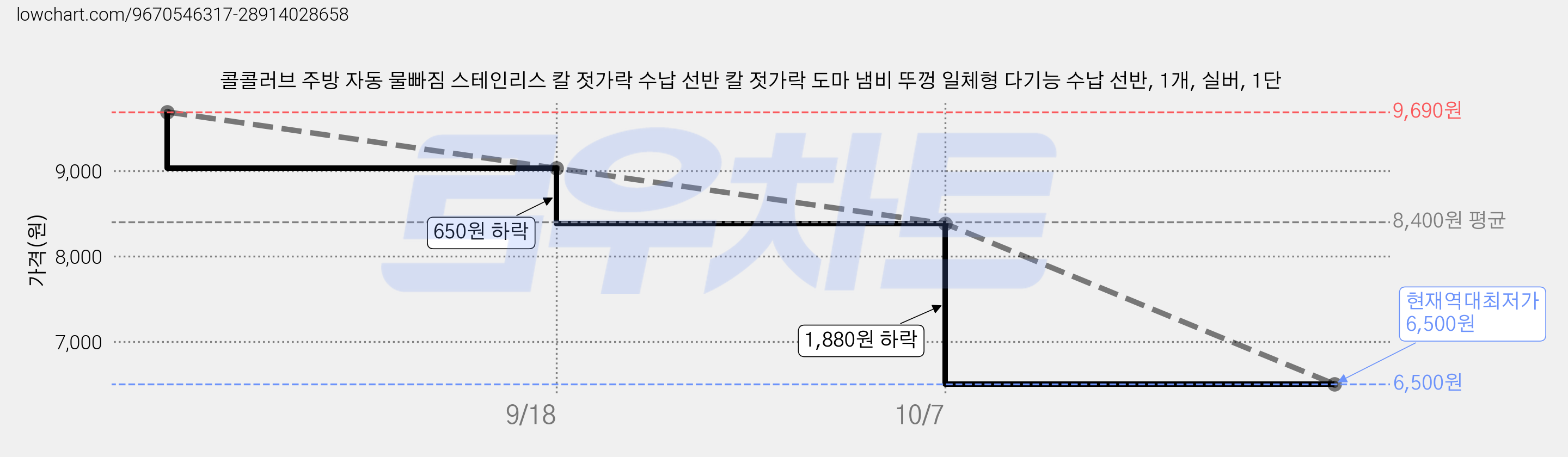 콜콜러브 주방 자동 물빠짐 스테인리스 칼 젓가락 수납 선반 칼 젓가락 도마 냄비 뚜껑 일체형 다기능 수납 선반, 1개, 실버, 1단 가격 변동 차트, 현재가 6,500원, 역대최저가