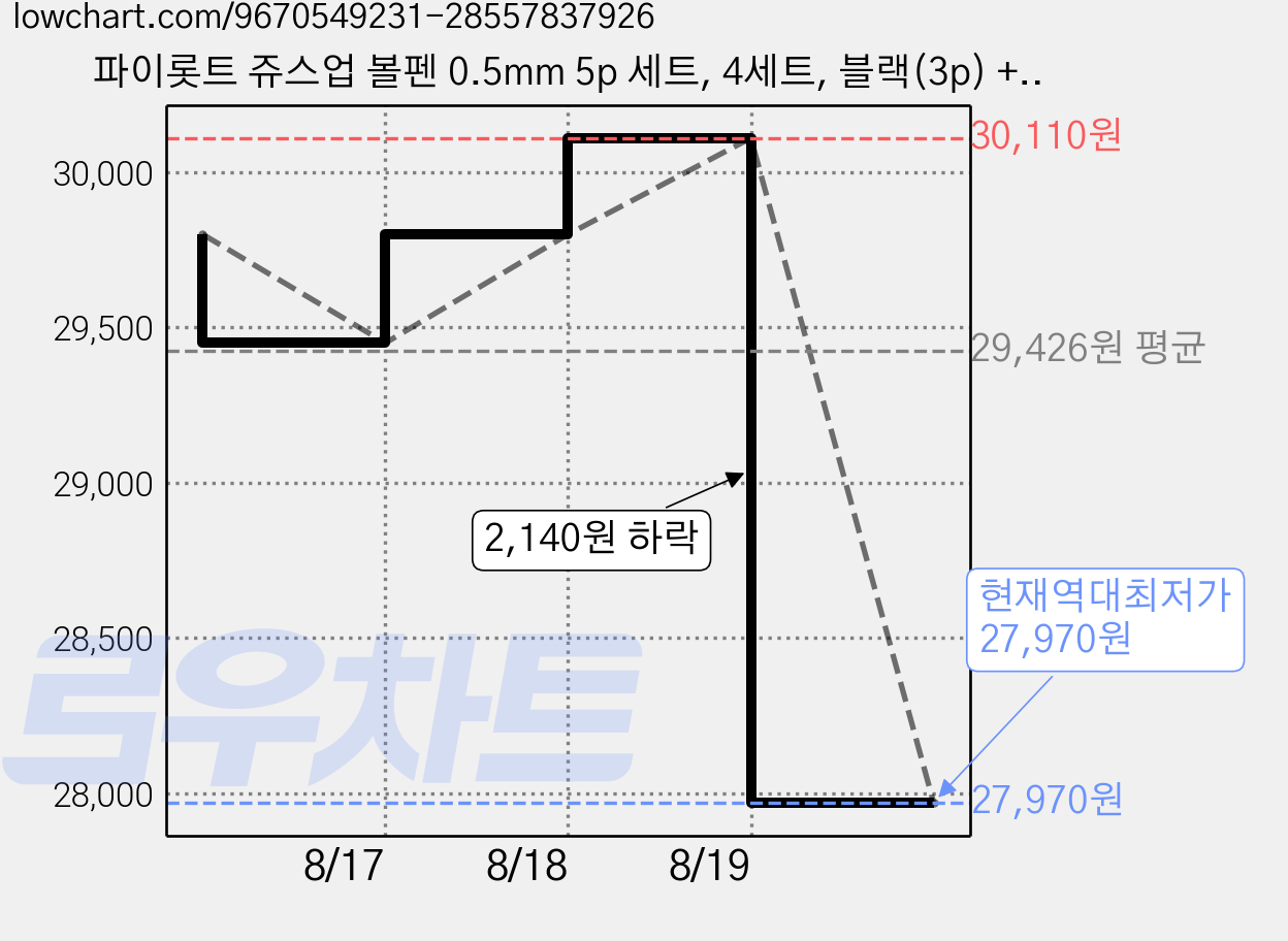 파이롯트 쥬스업 볼펜 0.5mm 5p 세트, 4세트, 블랙(3p) + 블루(1p) + 레드(1p) 가격 변동 차트, 현재가 27,970원, 역대최저가