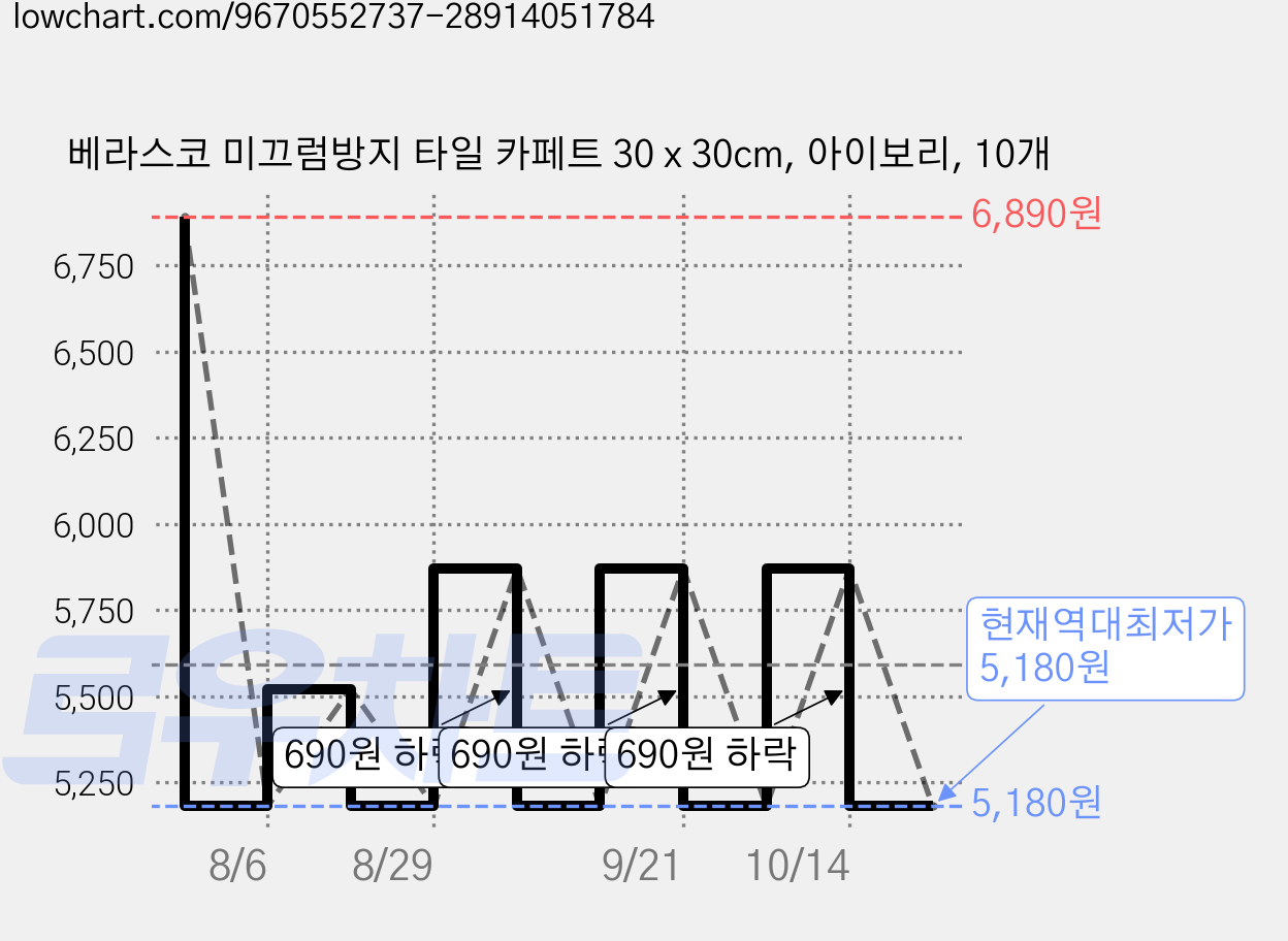 베라스코 미끄럼방지 타일 카페트 30 x 30cm, 아이보리, 10개 가격 변동 차트, 현재가 5,180원, 역대최저가