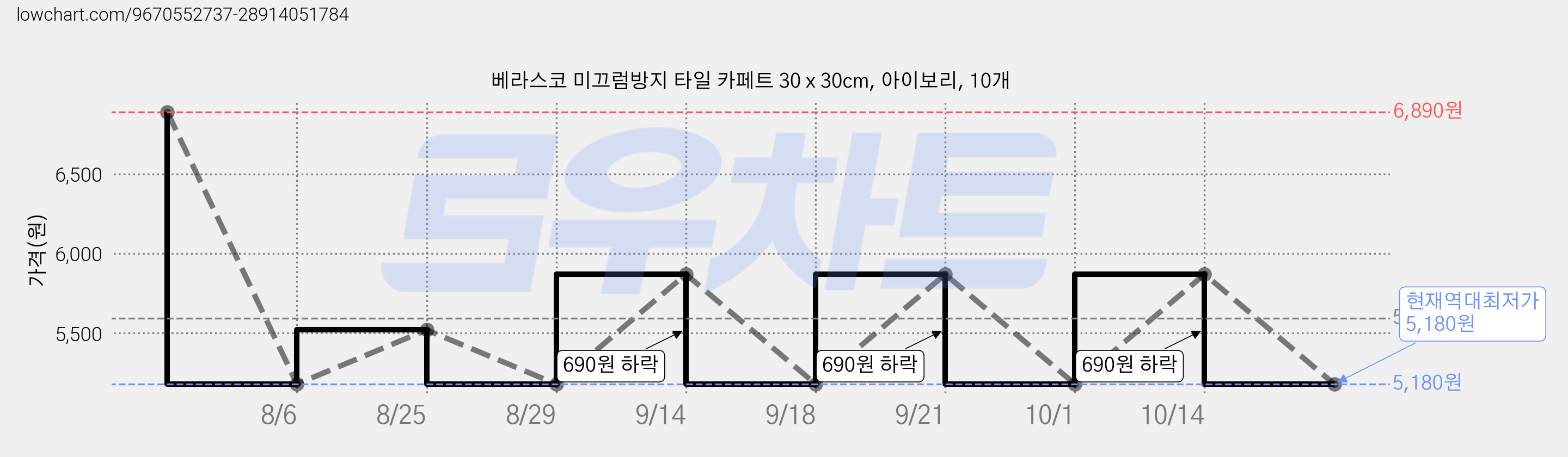 베라스코 미끄럼방지 타일 카페트 30 x 30cm, 아이보리, 10개 가격 변동 차트, 현재가 5,180원, 역대최저가