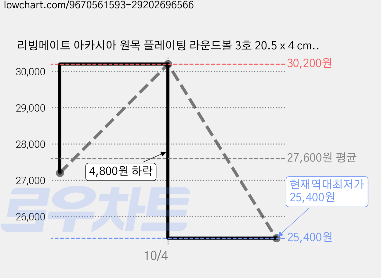 리빙메이트 아카시아 원목 플레이팅 라운드볼 3호 20.5 x 4 cm, 우드, 2개 가격 변동 차트, 현재가 25,400원, 역대최저가