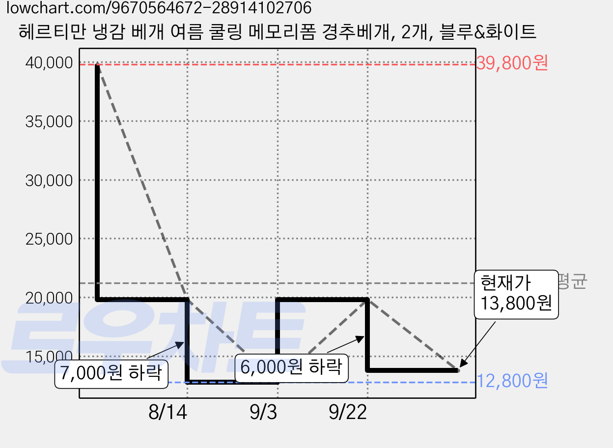헤르티만 냉감 베개 여름 쿨링 메모리폼 경추베개, 2개, 블루&화이트 가격 변동 차트, 현재가 13,800원, 관측 최저가 12,800원