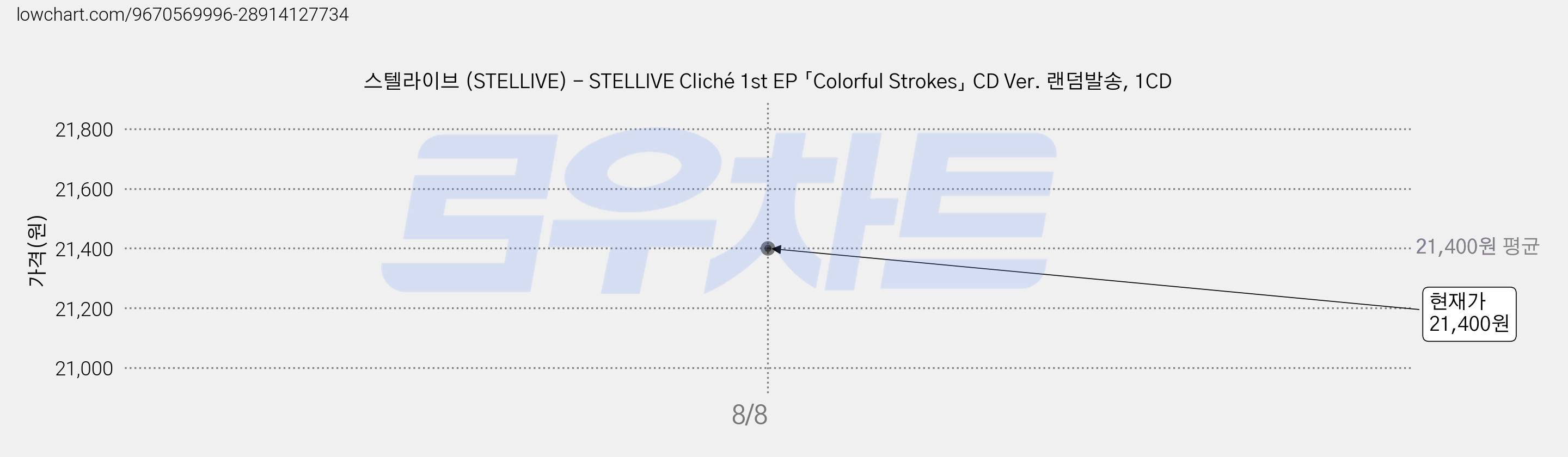 스텔라이브 (STELLIVE) - STELLIVE Cliché 1st EP 「Colorful Strokes」 CD Ver. 랜덤발송, 1CD 가격 변동 차트, 현재가 21,400원