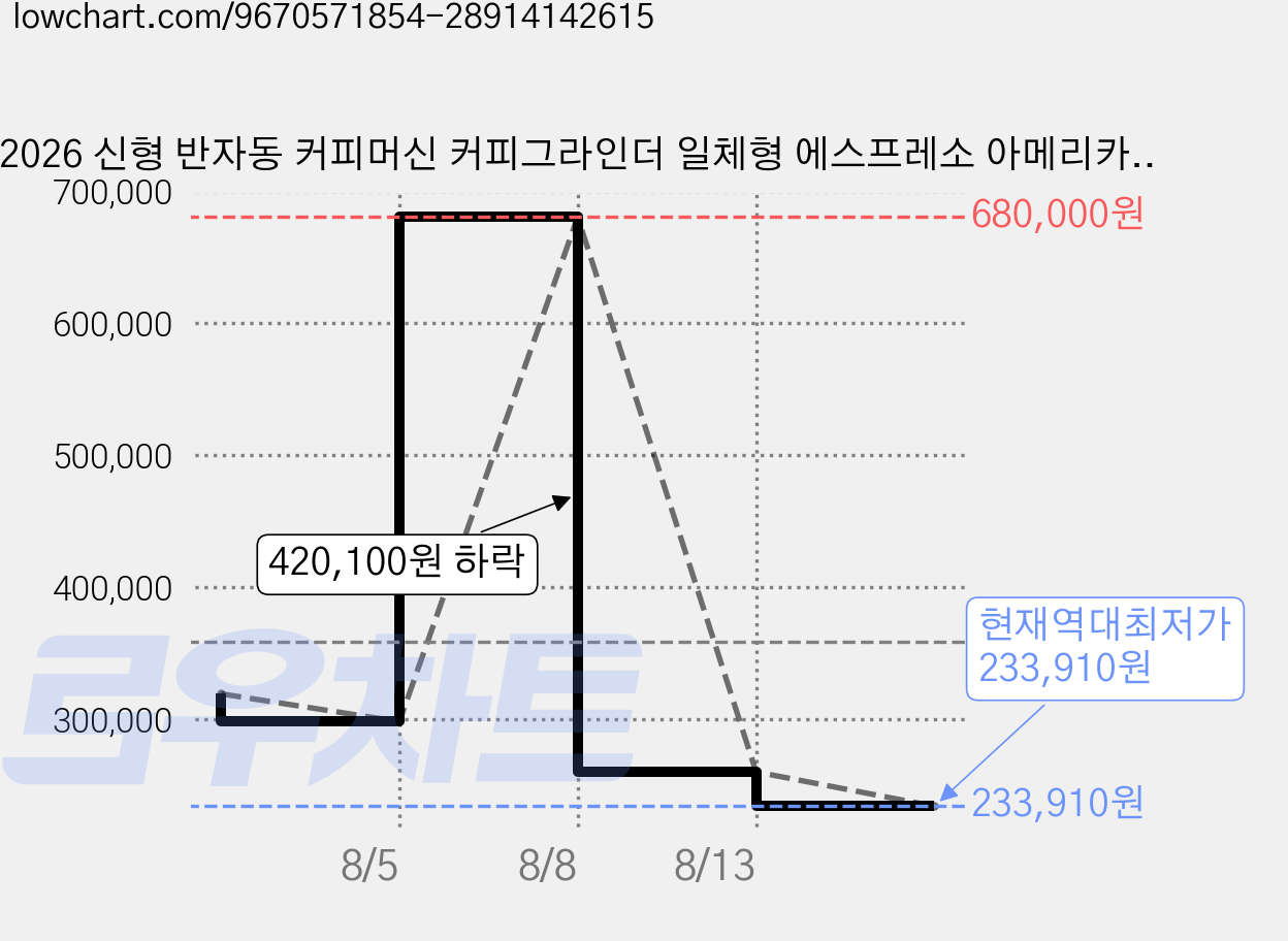 2026 신형 반자동 커피머신 커피그라인더 일체형 에스프레소 아메리카노 라떼 카푸치노 1년 무상 A/S, 검정색, KF5520 가격 변동 차트, 현재가 233,910원, 역대최저가