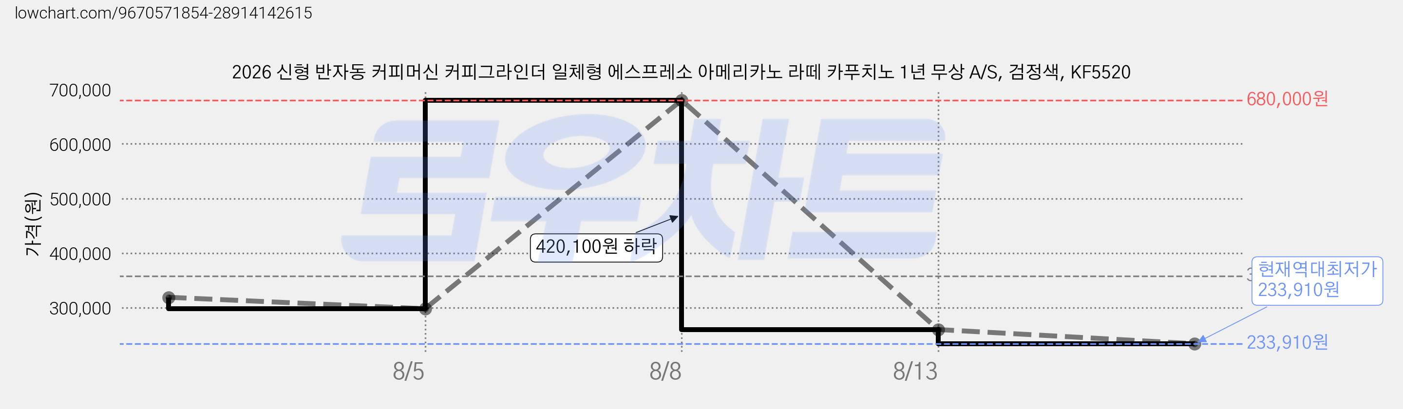 2026 신형 반자동 커피머신 커피그라인더 일체형 에스프레소 아메리카노 라떼 카푸치노 1년 무상 A/S, 검정색, KF5520 가격 변동 차트, 현재가 233,910원, 역대최저가