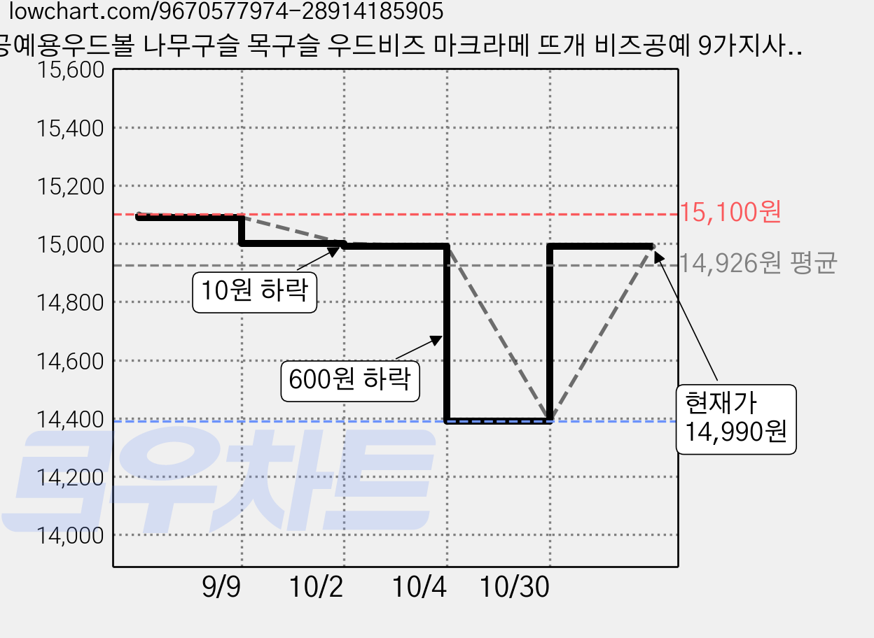 공예용우드볼 나무구슬 목구슬 우드비즈 마크라메 뜨개 비즈공예 9가지사이즈, 50개, 25mm 가격 변동 차트, 현재가 14,990원, 관측 최저가 14,390원