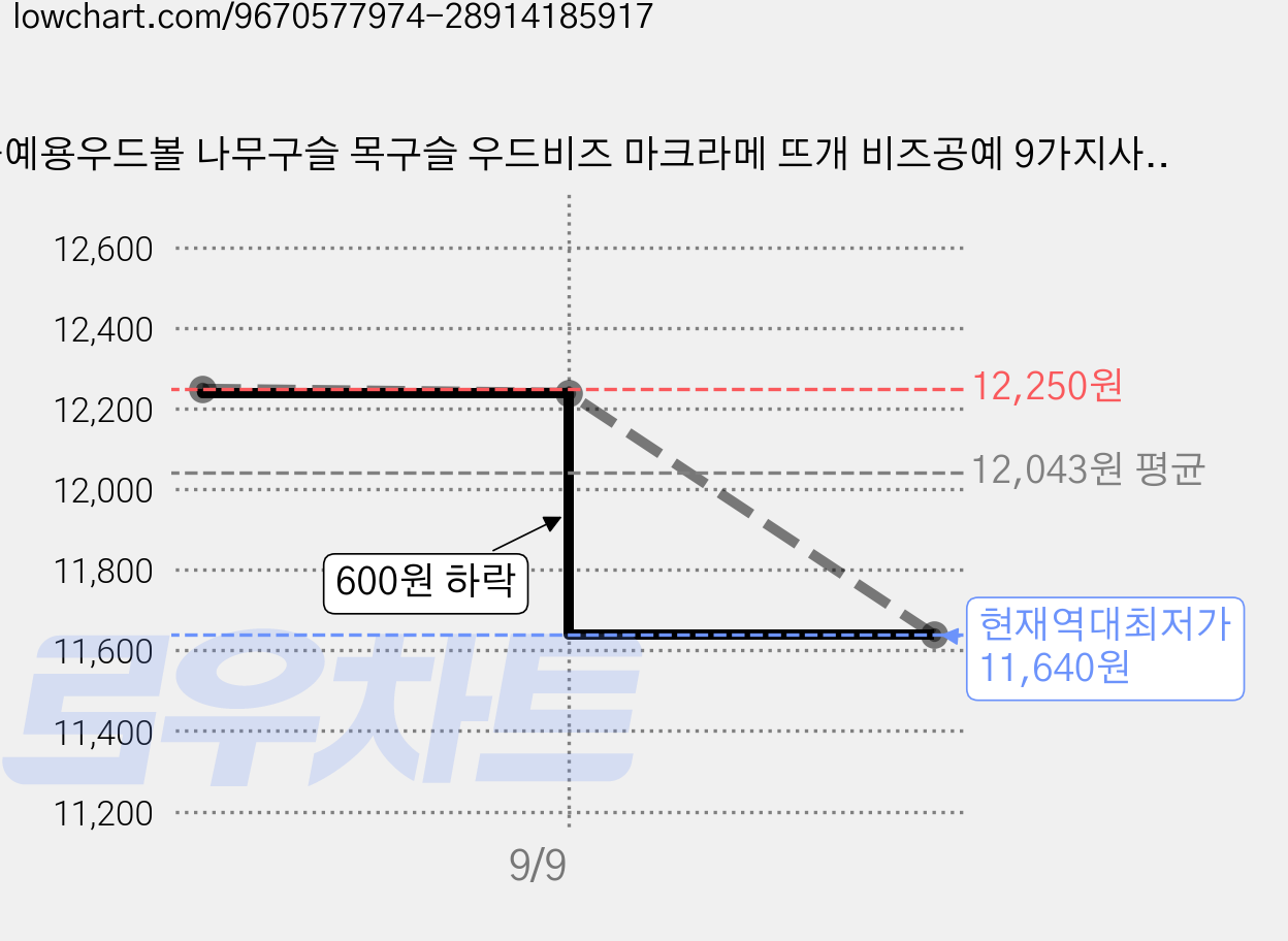 공예용우드볼 나무구슬 목구슬 우드비즈 마크라메 뜨개 비즈공예 9가지사이즈, 50개, 16mm 가격 변동 차트, 현재가 11,640원, 역대최저가