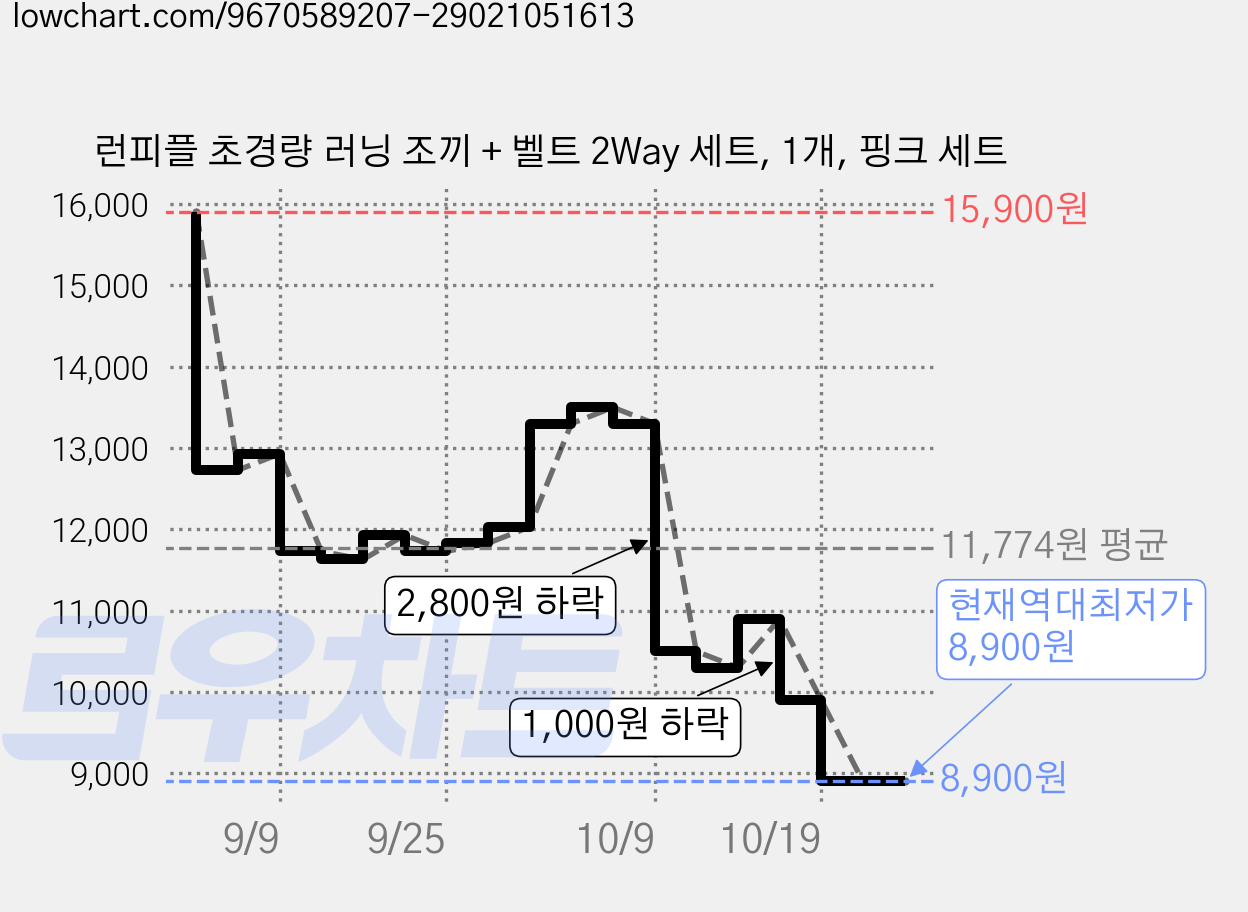 런피플 초경량 러닝 조끼 + 벨트 2Way 세트, 1개, 핑크 세트 가격 변동 차트, 현재가 8,900원, 역대최저가