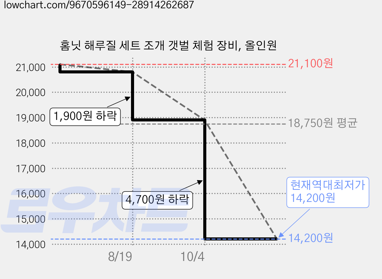 홈닛 해루질 세트 조개 갯벌 체험 장비, 올인원 가격 변동 차트, 현재가 14,200원, 역대최저가