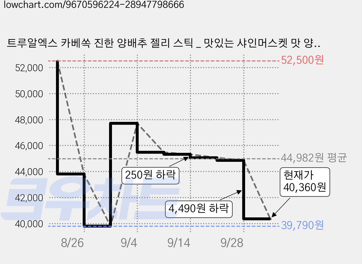 트루알엑스 카베쏙 진한 양배추 젤리 스틱 _ 맛있는 샤인머스켓 맛 양배추즙 젤리, 3개, 280g 가격 변동 차트, 현재가 40,360원, 관측 최저가 39,790원