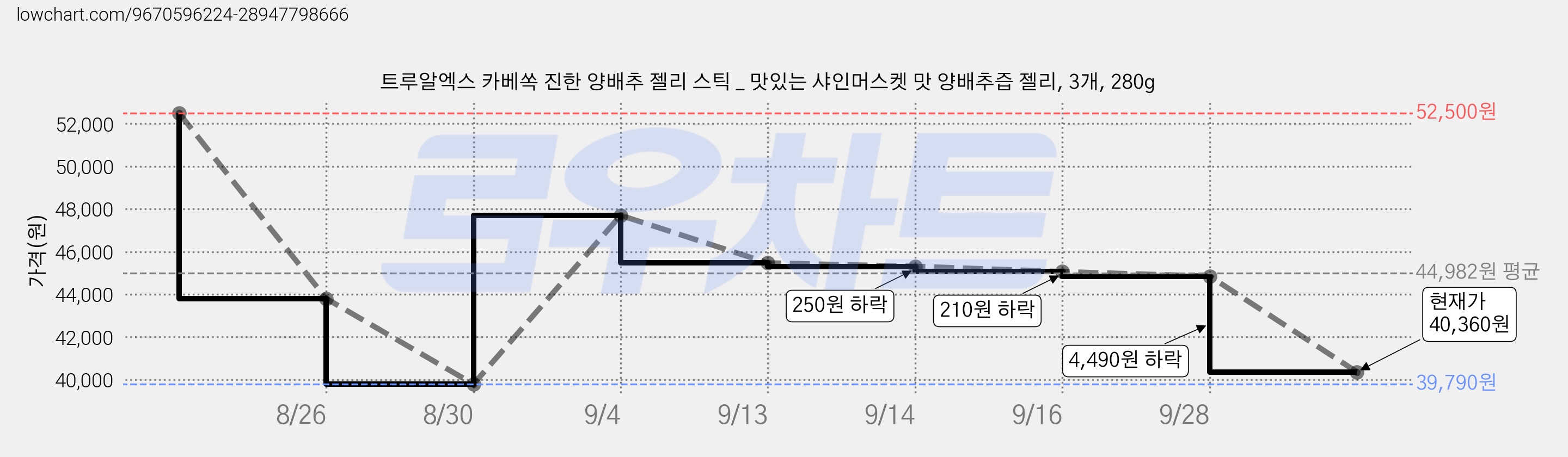 트루알엑스 카베쏙 진한 양배추 젤리 스틱 _ 맛있는 샤인머스켓 맛 양배추즙 젤리, 3개, 280g 가격 변동 차트, 현재가 40,360원, 관측 최저가 39,790원