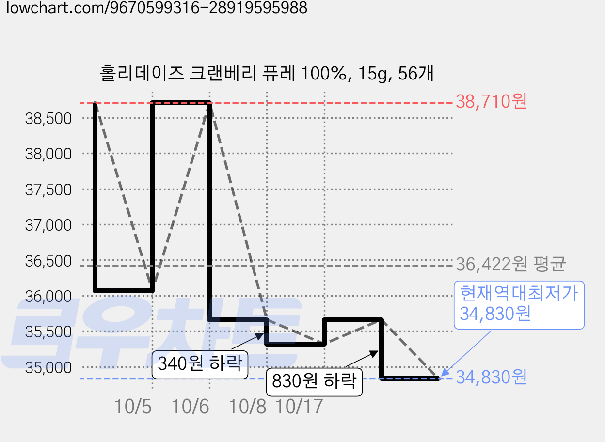 홀리데이즈 크랜베리 퓨레 100%, 15g, 56개 가격 변동 차트, 현재가 34,830원, 역대최저가