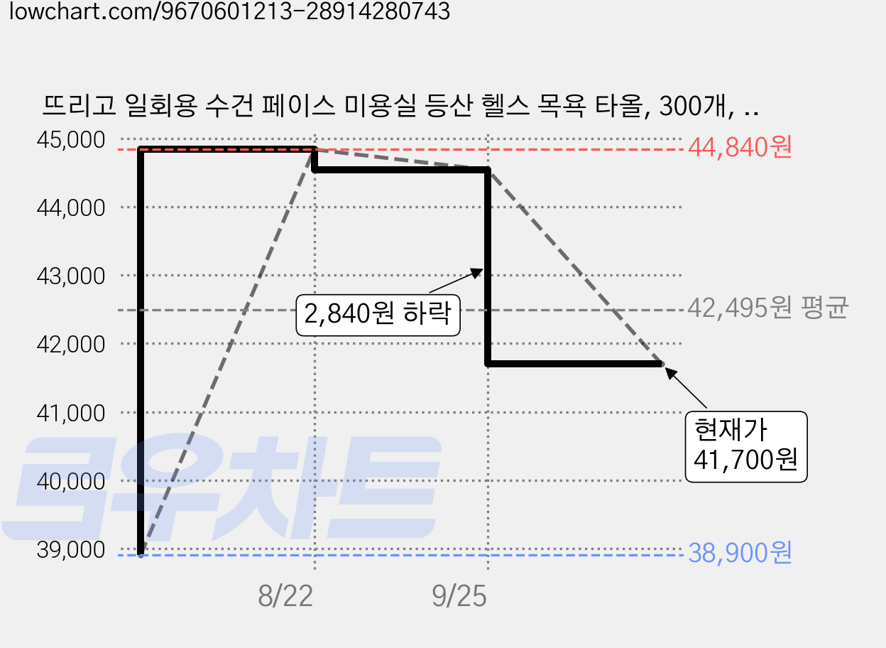뜨리고 일회용 수건 페이스 미용실 등산 헬스 목욕 타올, 300개, 화이트 가격 변동 차트, 현재가 41,700원, 관측 최저가 38,900원