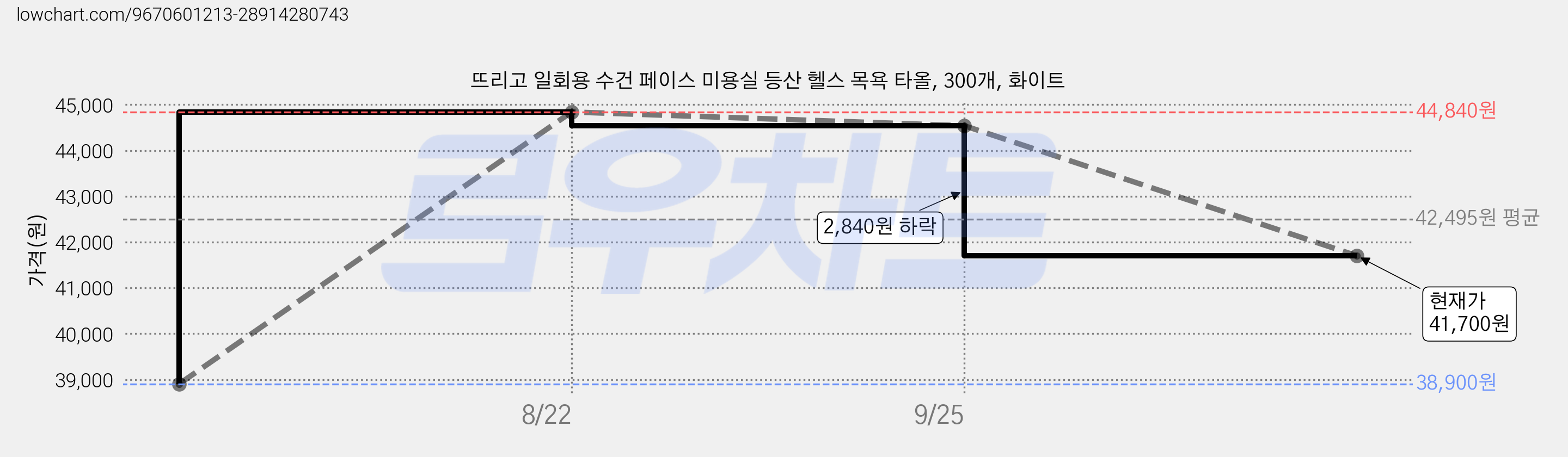 뜨리고 일회용 수건 페이스 미용실 등산 헬스 목욕 타올, 300개, 화이트 가격 변동 차트, 현재가 41,700원, 관측 최저가 38,900원