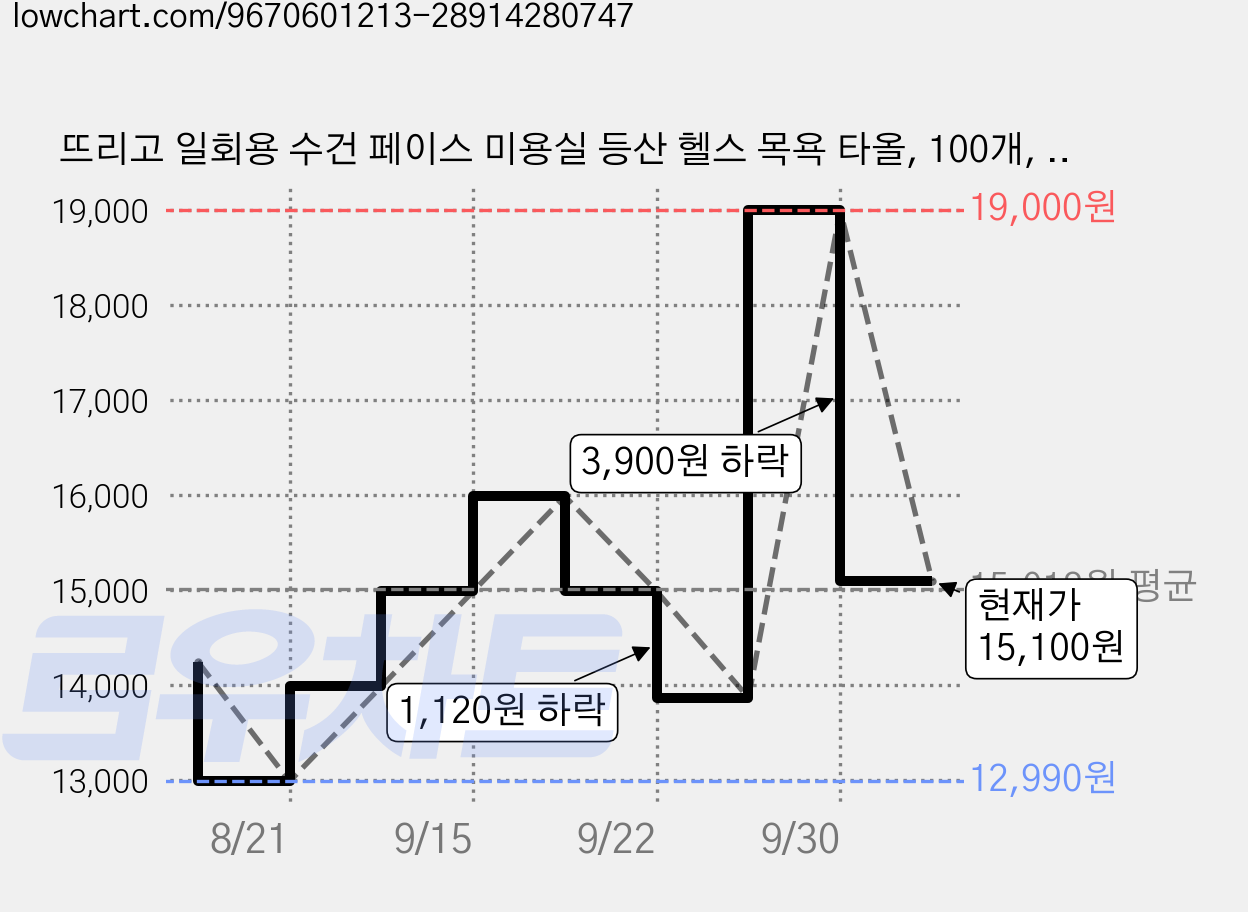뜨리고 일회용 수건 페이스 미용실 등산 헬스 목욕 타올, 100개, 화이트 가격 변동 차트, 현재가 15,100원, 관측 최저가 12,990원