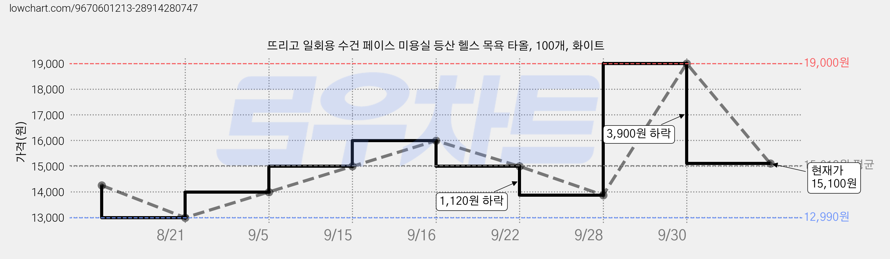 뜨리고 일회용 수건 페이스 미용실 등산 헬스 목욕 타올, 100개, 화이트 가격 변동 차트, 현재가 15,100원, 관측 최저가 12,990원