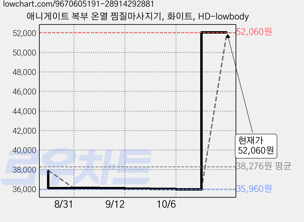 애니게이트 복부 온열 찜질마사지기, 화이트, HD-lowbody 가격 변동 차트, 현재가 52,060원, 관측 최저가 35,960원