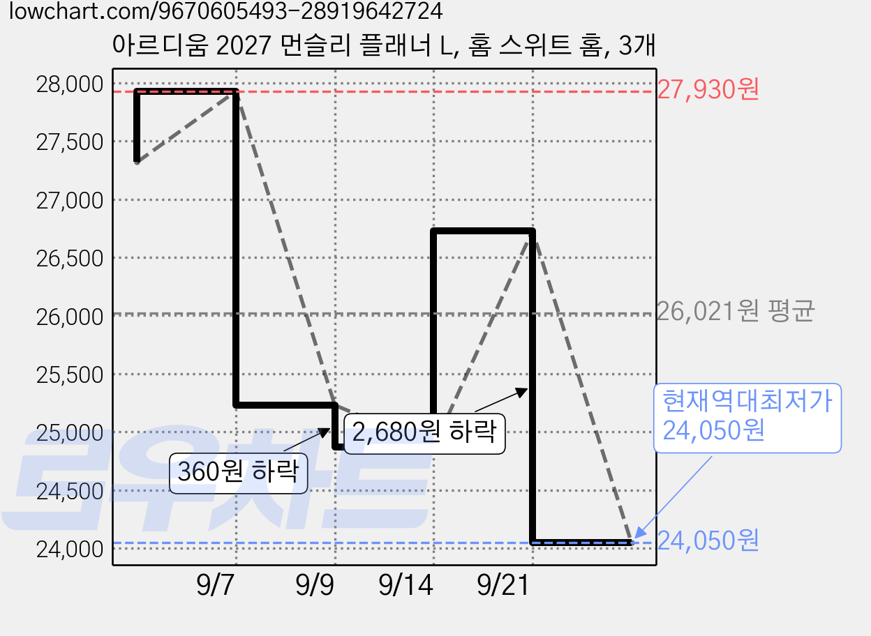 아르디움 2027 먼슬리 플래너 L, 홈 스위트 홈, 3개 가격 변동 차트, 현재가 24,050원, 역대최저가