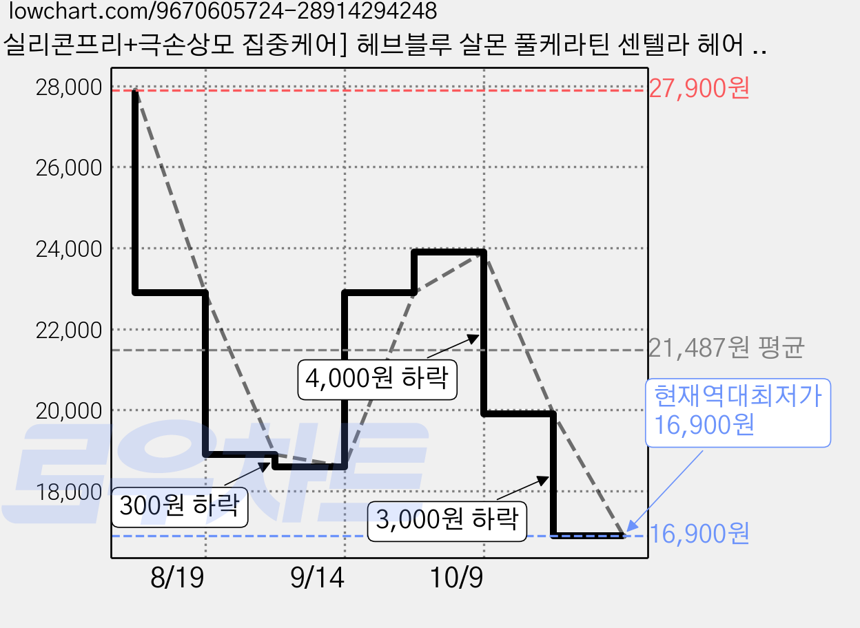 [실리콘프리+극손상모 집중케어] 헤브블루 살몬 풀케라틴 센텔라 헤어 크림 에센스 고농축 헤어케어 물미역 실크 머릿결, 1개, 150ml 가격 변동 차트, 현재가 16,900원, 역대최저가
