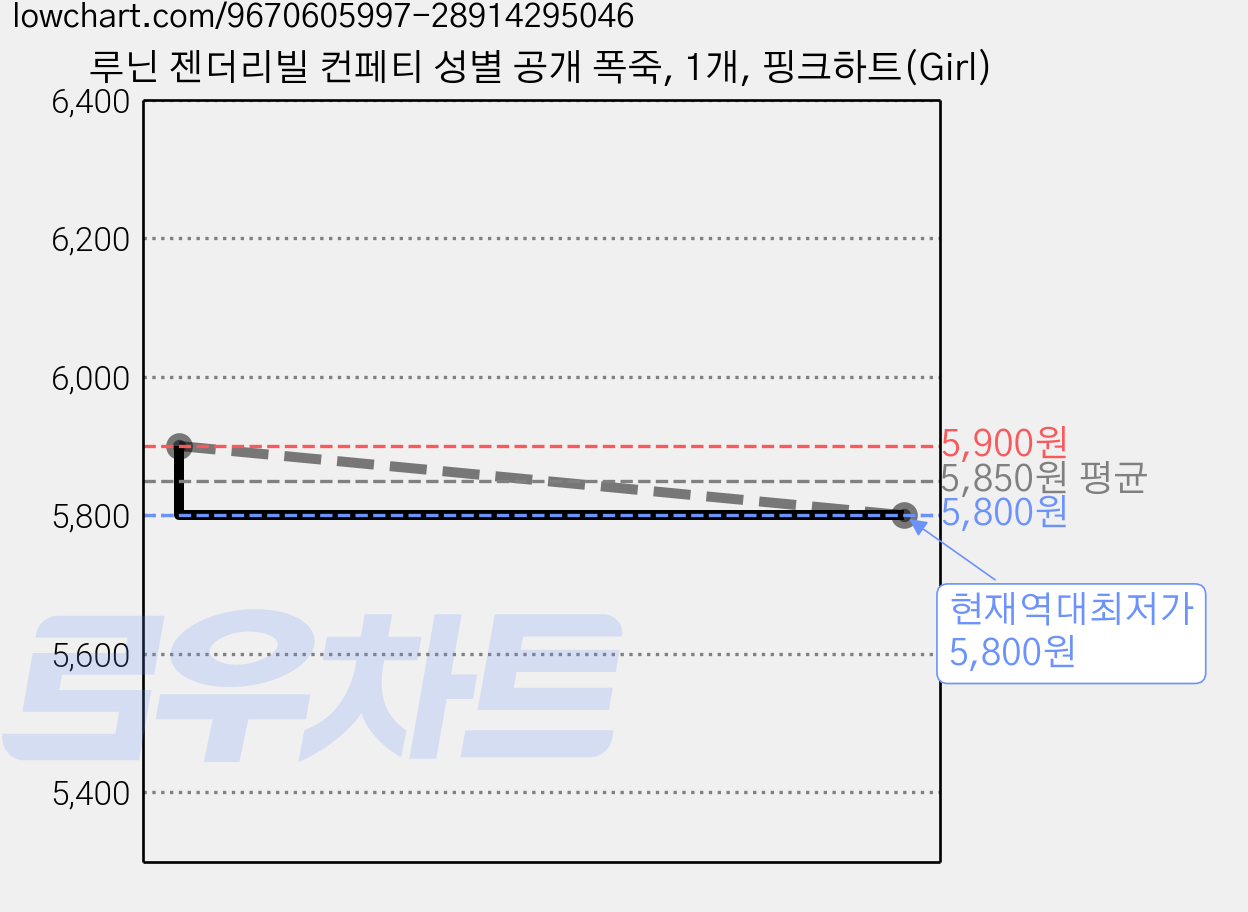 루닌 젠더리빌 컨페티 성별 공개 폭죽, 1개, 핑크하트(Girl) 가격 변동 차트, 현재가 5,800원, 역대최저가