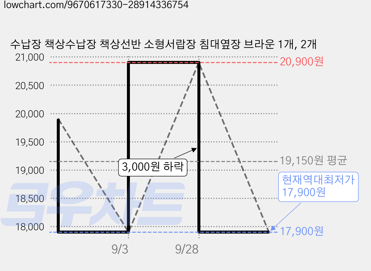 수납장 책상수납장 책상선반 소형서랍장 침대옆장 브라운 1개, 2개 가격 변동 차트, 현재가 17,900원, 역대최저가
